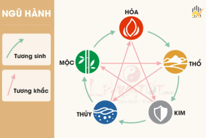 Kim mộc thủy hỏa thổ